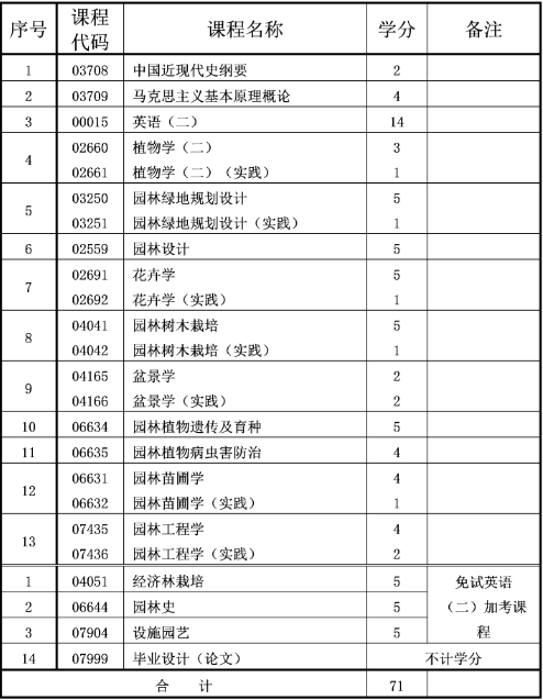 重慶自考本科園林專業介紹